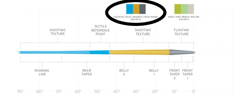 Scientific Anglers Amplitude Trout Fly Line - Blue/Bamboo/Blue Heron 4 Scientific Anglers Amplitude Trout Fly Line - Blue/Bamboo/Blue Heron - Image 2