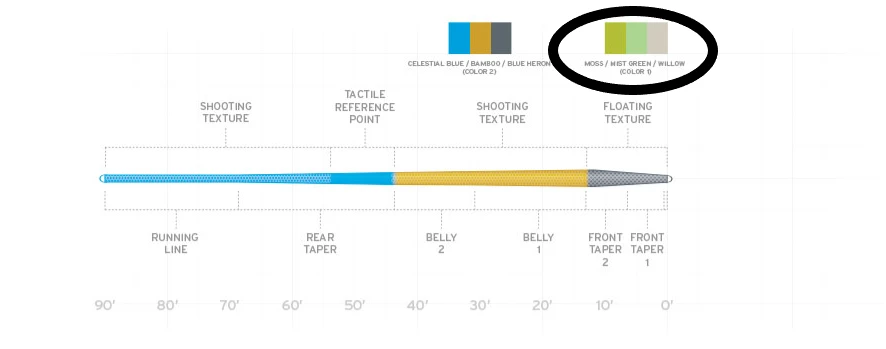 Scientific Anglers Amplitude Trout Fly Line - Moss/Mist Green/Willow 4 Scientific Anglers Amplitude Trout Fly Line - Moss/Mist Green/Willow - Image 2