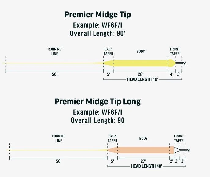 RIO Premier Midge Tip Long 5 RIO Premier Midge Tip Long - Image 3